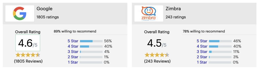 Google Workspace and Zimbra Comparison