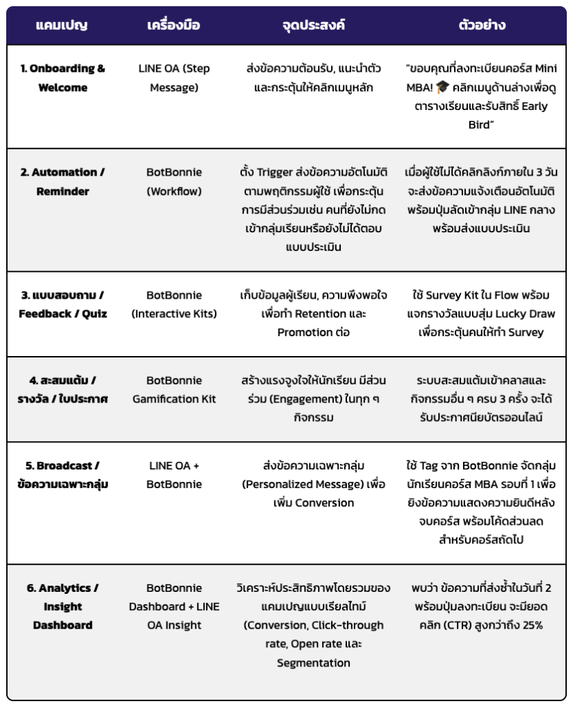 Use-case-lineoa-x-botbonnie