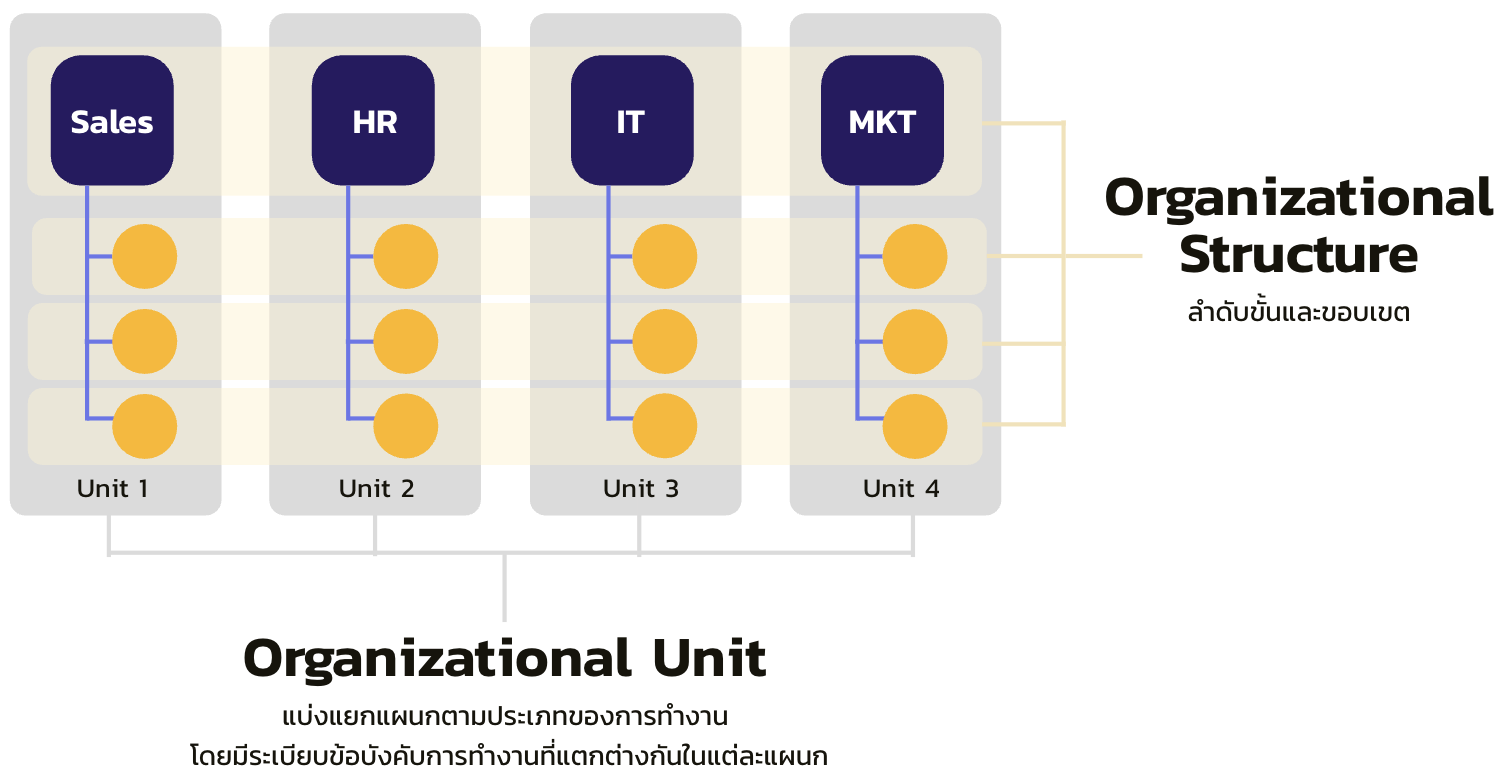 โครงสร้าง Organizational Unit (OU) พัง องค์กรเสี่ยง! ใช้ Google ...