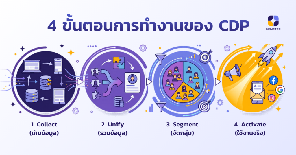 4-Workflows-of-CDP