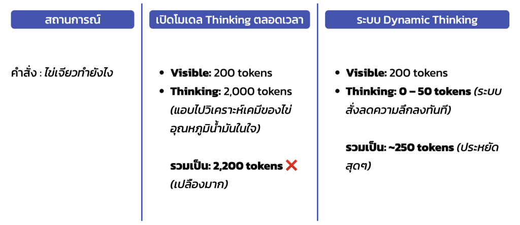 Gemini Dynamic Thinking comparison