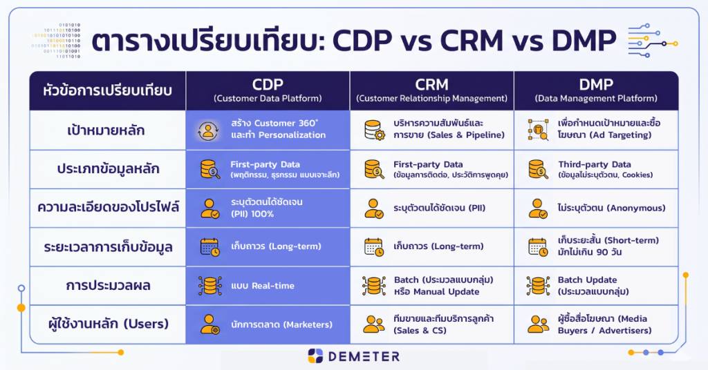 What-is-different-CDP-vs-CRM-vs-DMP