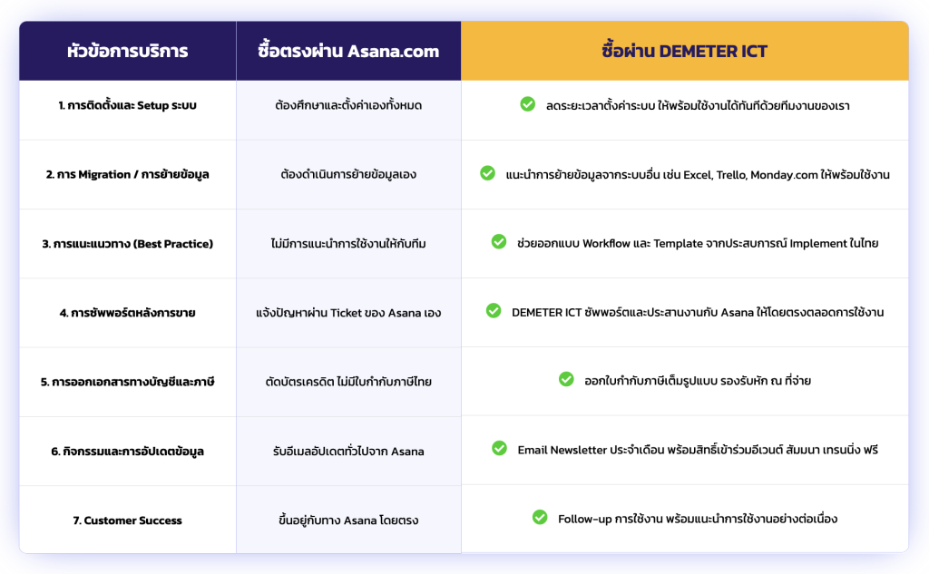 Compare Benefits Asana & Demeter ICT