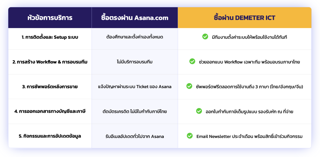 Compare Benefits Asana & Demeter ICT