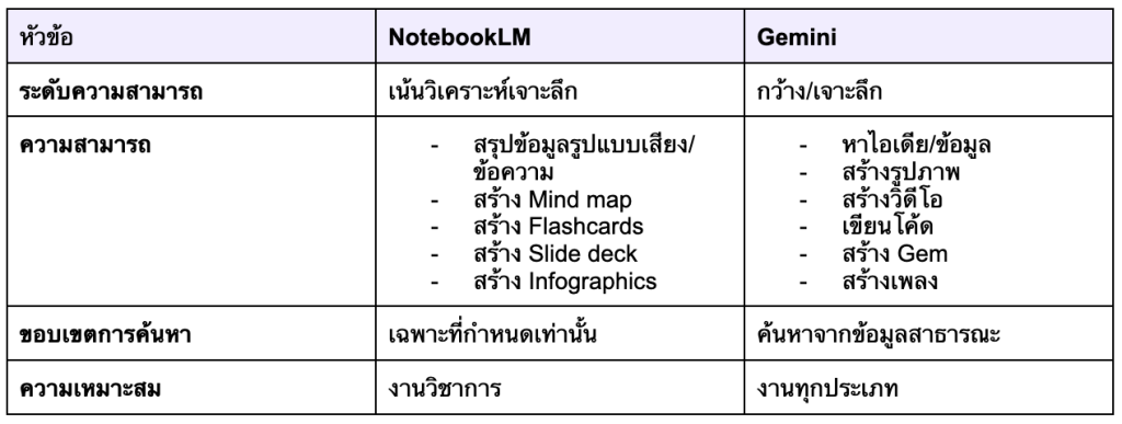 ความแตกต่างของ NotebookLM และ Gemini