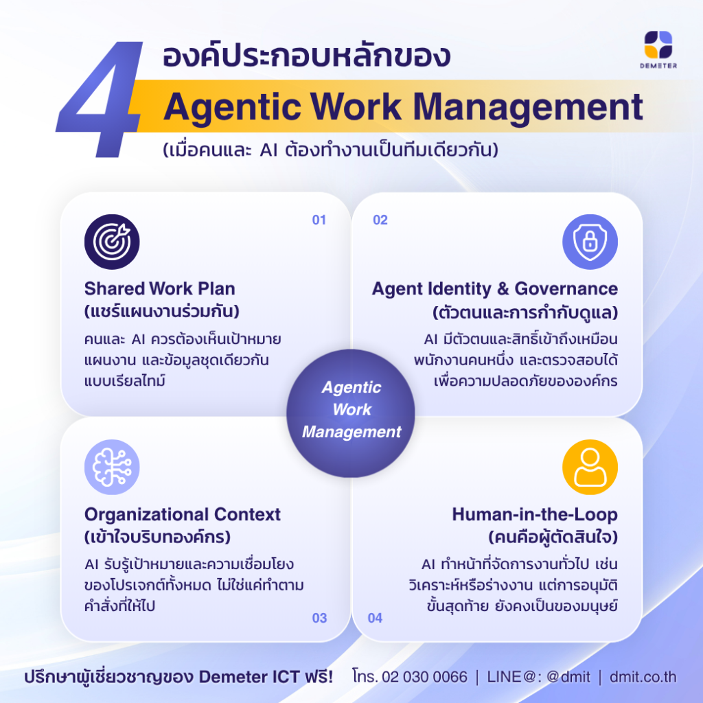 4-components-of-agentic-work-management