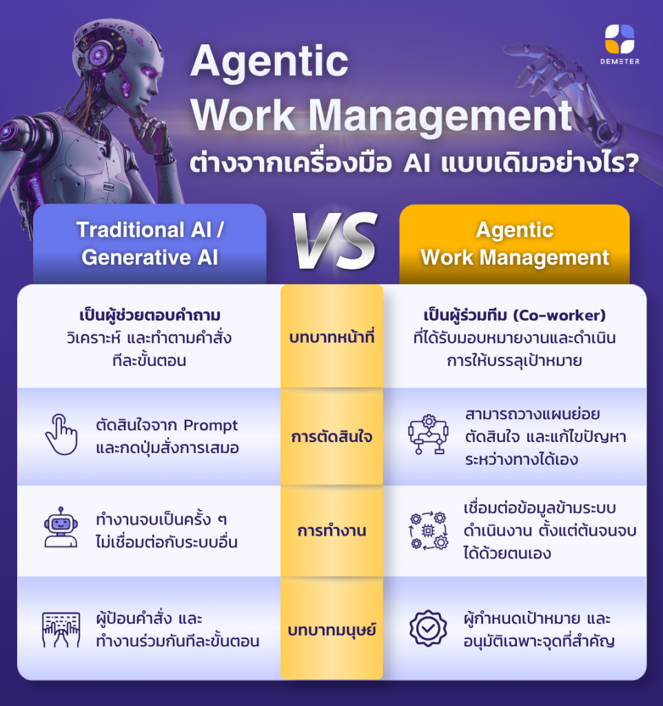 What is different between AI and Agentic Work Management