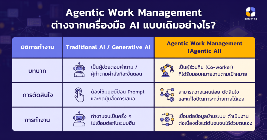 What is different between Agentic Work Management and Generative AI