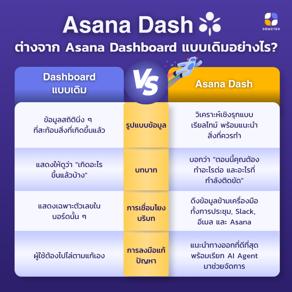 What is different between Dashboard and Asana Dash