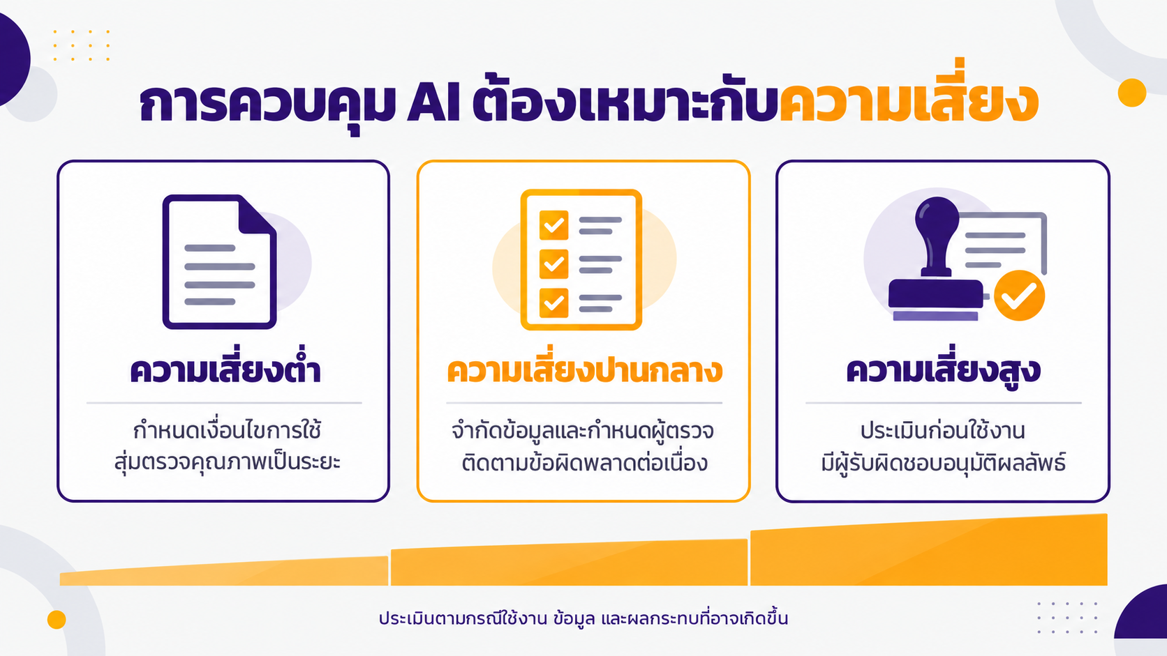 ระดับการควบคุม AI ตามความเสี่ยงต่ำ ปานกลาง และสูง