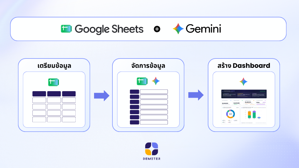 สรุปขั้นตอนสร้าง dashboard ด้วย Gemini (1)